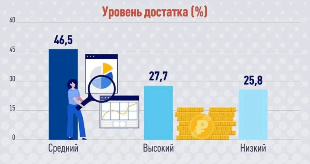Уровень благополучия семьи. Суперкопилка. Уровни достатка в россии. Уровень достатка. Суперкопилка периоды.
